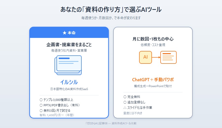 あなたの資料作成スタイルで選ぶAIツール早見図
