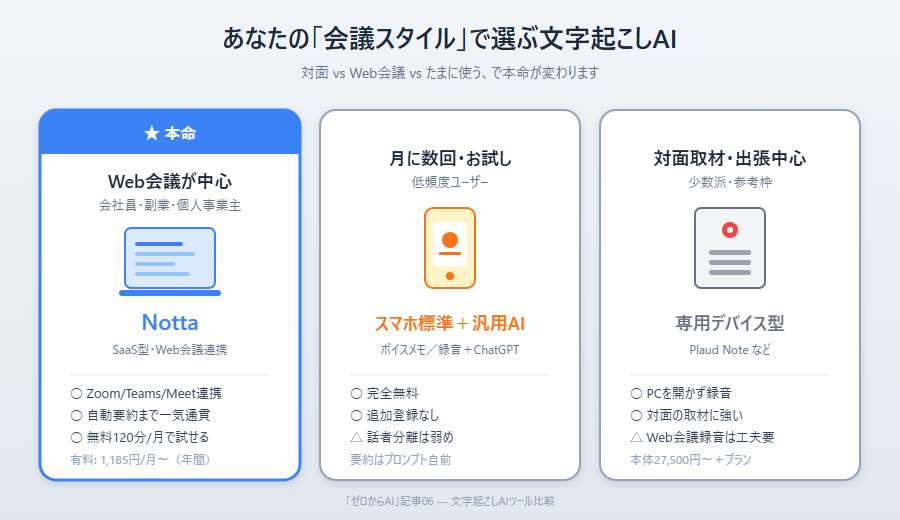 あなたの会議スタイルで選ぶ文字起こしAI早見図