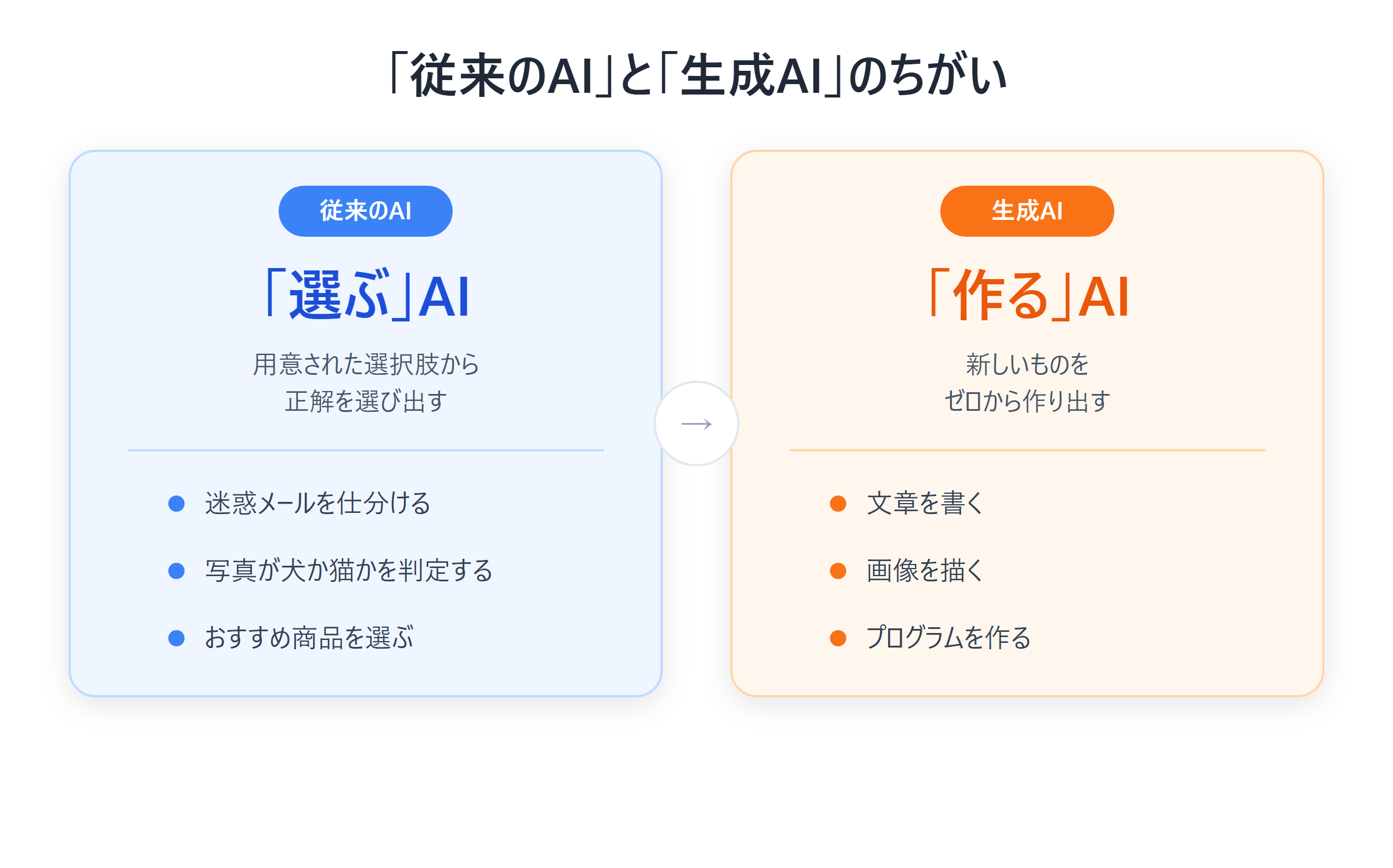 従来のAIと生成AIのちがいを示した図解