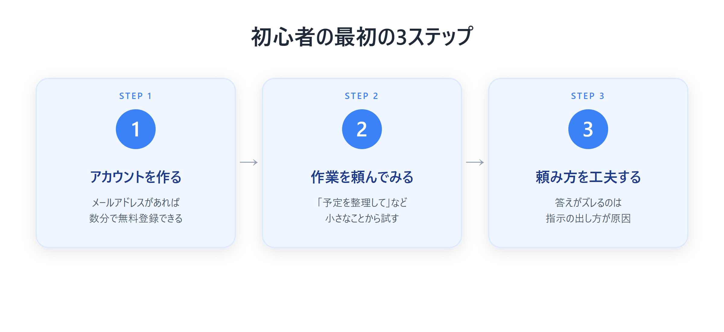 初心者の最初の3ステップを示した図解