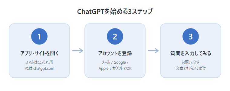 ChatGPTの始め方・全体の流れを示した図解