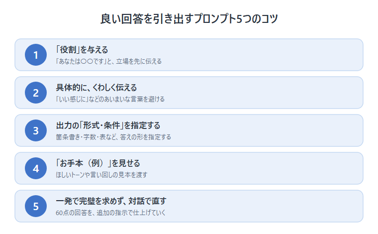 良い回答を引き出すプロンプト5つのコツを示した図解