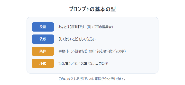 プロンプトの基本の型(役割・依頼・条件・形式)を示した図解