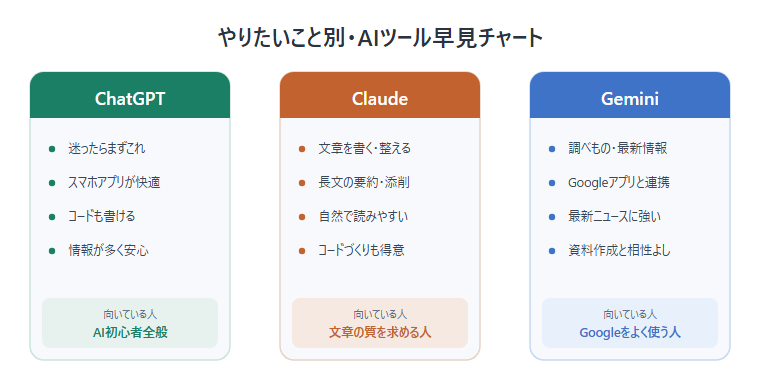 やりたいこと別・AIツール早見チャート。ChatGPT・Claude・Geminiの向いている用途