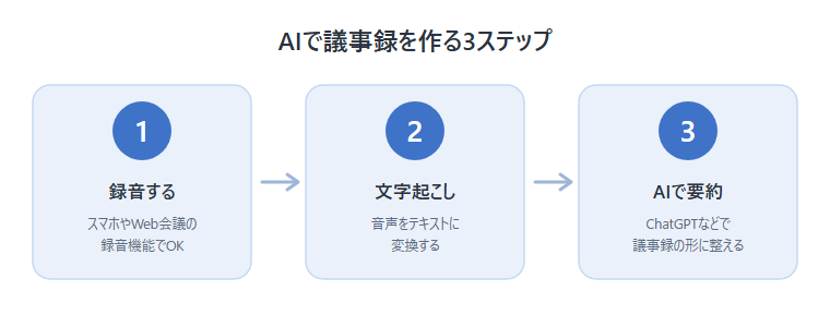 AIで議事録を作る3ステップ（録音・文字起こし・要約）の図解