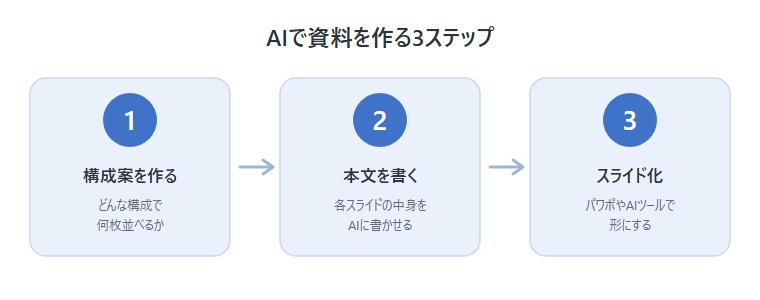 AIで資料を作る3ステップ（構成案・本文・スライド化）の図解