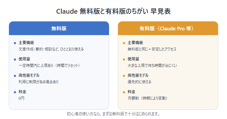 Claude無料版と有料版のちがい早見表(主要機能・使用量・高性能モデル・料金)