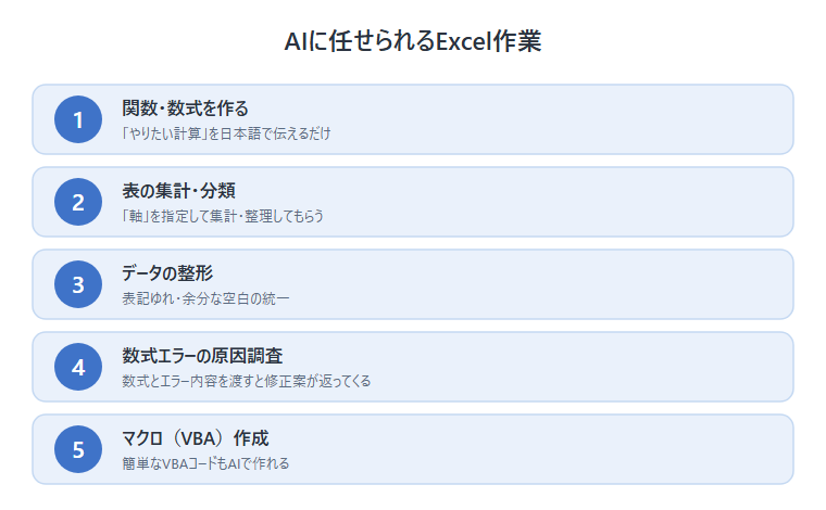 AIに任せられるExcel作業5つの図解(関数作成・集計分類・データ整形・エラー調査・マクロ)
