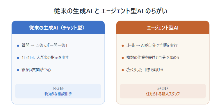 従来の生成AIとエージェント型AIの違いを示した対比図